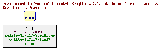 Revisions of rpms/sqlite/contribs9/sqlite-3.7.7.1-stupid-openfiles-test.patch