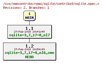 Revisions of rpms/sqlite/contribs9/sqlite.spec