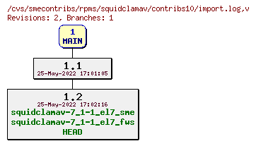 Revisions of rpms/squidclamav/contribs10/import.log