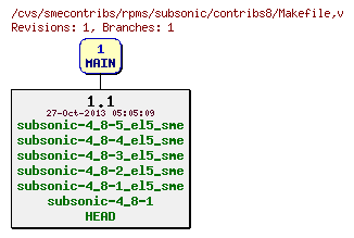 Revisions of rpms/subsonic/contribs8/Makefile