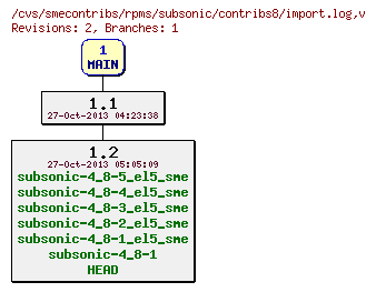 Revisions of rpms/subsonic/contribs8/import.log