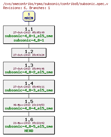 Revisions of rpms/subsonic/contribs8/subsonic.spec