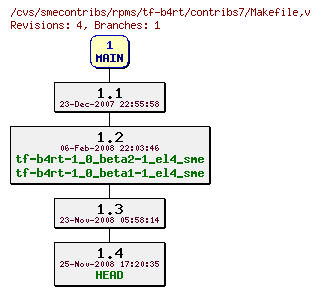 Revisions of rpms/tf-b4rt/contribs7/Makefile