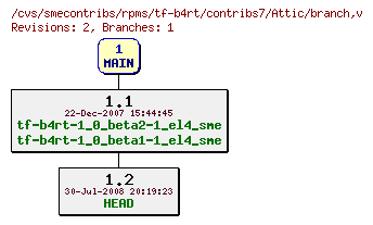 Revisions of rpms/tf-b4rt/contribs7/branch