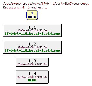 Revisions of rpms/tf-b4rt/contribs7/sources