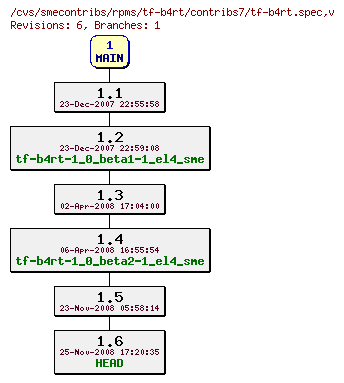 Revisions of rpms/tf-b4rt/contribs7/tf-b4rt.spec