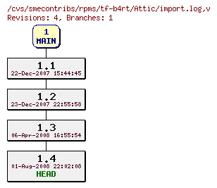 Revisions of rpms/tf-b4rt/import.log