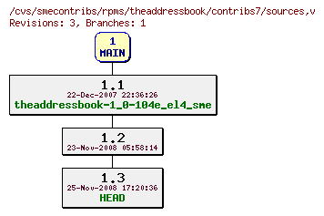 Revisions of rpms/theaddressbook/contribs7/sources