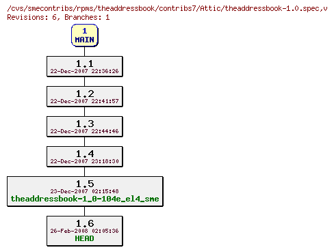 Revisions of rpms/theaddressbook/contribs7/theaddressbook-1.0.spec