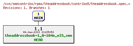 Revisions of rpms/theaddressbook/contribs8/theaddressbook.spec