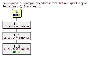 Revisions of rpms/theaddressbook/import.log