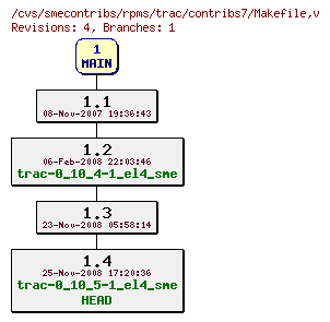 Revisions of rpms/trac/contribs7/Makefile