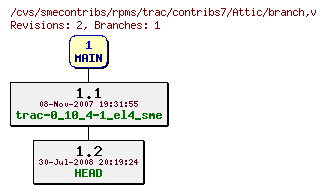 Revisions of rpms/trac/contribs7/branch