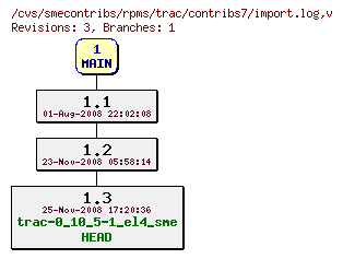 Revisions of rpms/trac/contribs7/import.log
