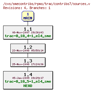 Revisions of rpms/trac/contribs7/sources