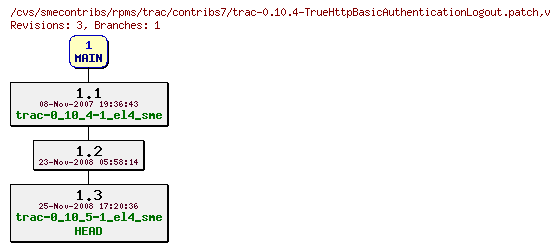 Revisions of rpms/trac/contribs7/trac-0.10.4-TrueHttpBasicAuthenticationLogout.patch