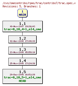 Revisions of rpms/trac/contribs7/trac.spec