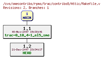 Revisions of rpms/trac/contribs8/Makefile