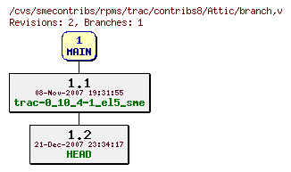 Revisions of rpms/trac/contribs8/branch