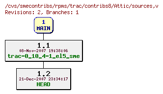 Revisions of rpms/trac/contribs8/sources