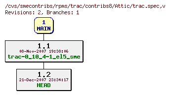 Revisions of rpms/trac/contribs8/trac.spec