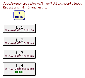 Revisions of rpms/trac/import.log