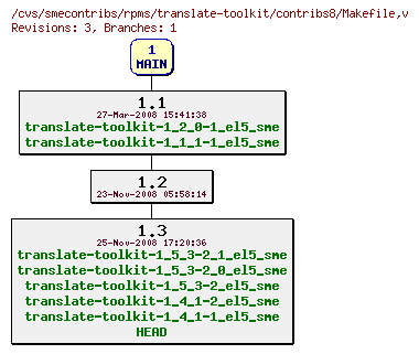 Revisions of rpms/translate-toolkit/contribs8/Makefile