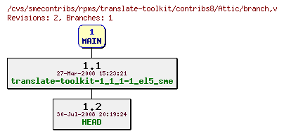 Revisions of rpms/translate-toolkit/contribs8/branch