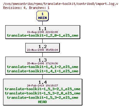 Revisions of rpms/translate-toolkit/contribs8/import.log