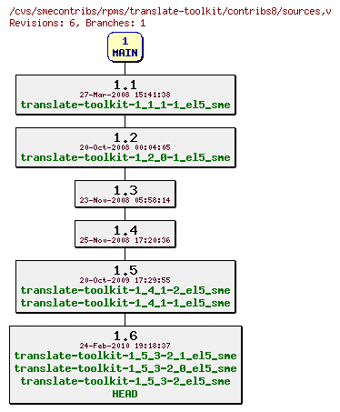 Revisions of rpms/translate-toolkit/contribs8/sources