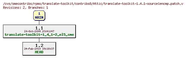 Revisions of rpms/translate-toolkit/contribs8/translate-toolkit-1.4.1-sourcelencmp.patch