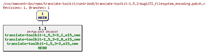 Revisions of rpms/translate-toolkit/contribs8/translate-toolkit-1.5.3-bug1372_filesystem_encoding.patch