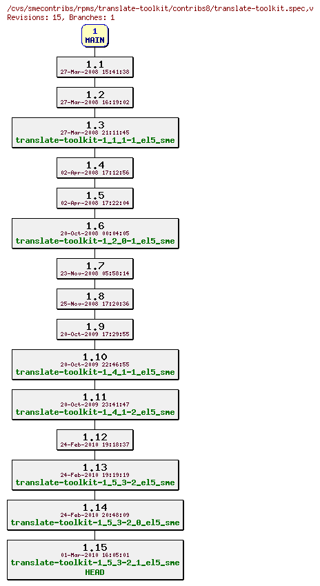 Revisions of rpms/translate-toolkit/contribs8/translate-toolkit.spec