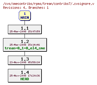 Revisions of rpms/trean/contribs7/.cvsignore