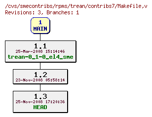 Revisions of rpms/trean/contribs7/Makefile