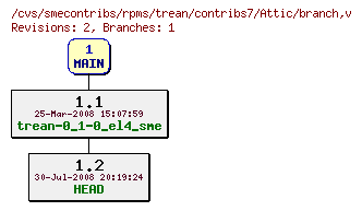 Revisions of rpms/trean/contribs7/branch