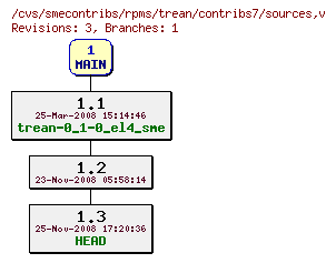 Revisions of rpms/trean/contribs7/sources