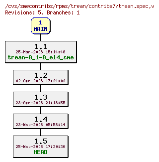 Revisions of rpms/trean/contribs7/trean.spec