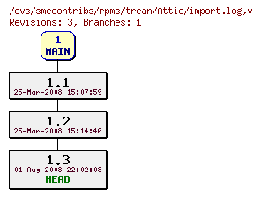 Revisions of rpms/trean/import.log