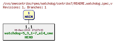 Revisions of rpms/watchdog/contribs7/README.watchdog.ipmi