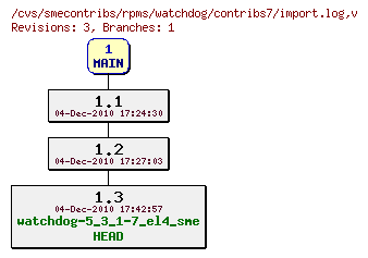 Revisions of rpms/watchdog/contribs7/import.log