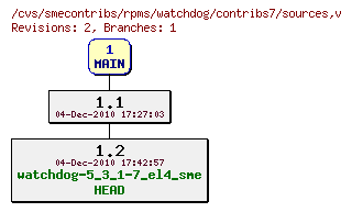 Revisions of rpms/watchdog/contribs7/sources