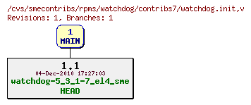 Revisions of rpms/watchdog/contribs7/watchdog.init