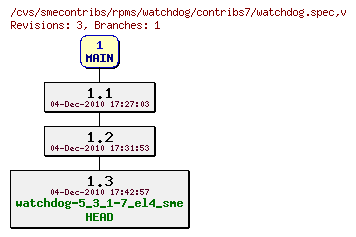 Revisions of rpms/watchdog/contribs7/watchdog.spec