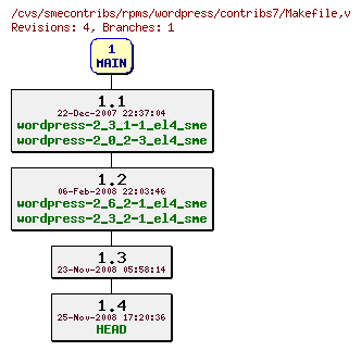 Revisions of rpms/wordpress/contribs7/Makefile