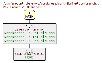 Revisions of rpms/wordpress/contribs7/branch