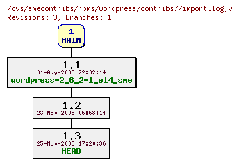 Revisions of rpms/wordpress/contribs7/import.log