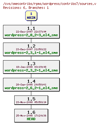 Revisions of rpms/wordpress/contribs7/sources