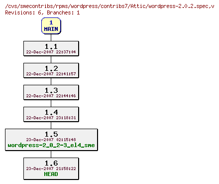 Revisions of rpms/wordpress/contribs7/wordpress-2.0.2.spec