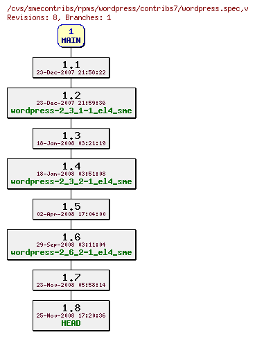 Revisions of rpms/wordpress/contribs7/wordpress.spec